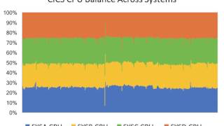 Screencast 4 - CICS Transaction Statistics Across Multiple Systems