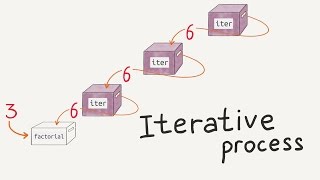 Iterative process / Intro to JavaScript ES6 programming, lesson 8