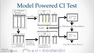 Model-Powered Conditional Independence Test