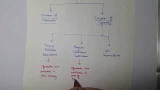 Classification of Instruction Formats - 3 Address, 2 Address, 1 Address, 0 Address Instructions