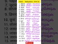 hindi malayalam words hindi to malayalam spoken hindi malayalam learn hindi hindivocabulary