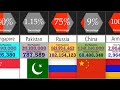 Christian Population in Asian Countries | Percentage Comparison | DataRush 24