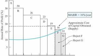 CVE 267 - Class 7 (Minimum Attractive Rate of Return MARR) 14 Feb 2016