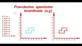 PRAVOKUTNE  I  POLARNE  APSOLUTNE  I  RELATIVNE  KOORDINATE  U  AUTO CAD-u