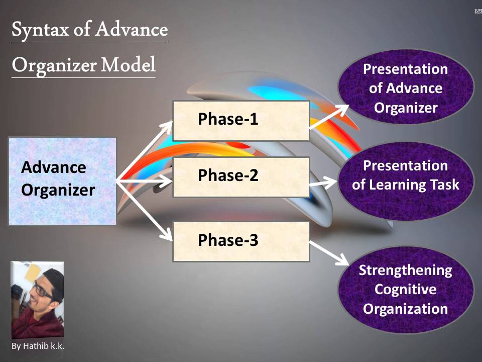 Ausbel's Reception Learning & Advance Organizer Model - YouTube