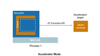 Five Practical Tips to Speed Up Your Simulink Simulations: Simulation Modes