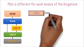 DCM part 2 : Autosar Diagnostic Stack