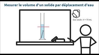 Mesurer un volume par déplacement d'eau