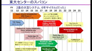 第164回 講習会「GPUプログラミング入門」＜その１＞【スパコンの使い方など】