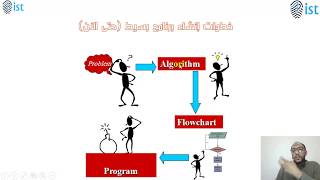 15 Python Course For Non Programmers Algorithm Pseudo Code Flowchart Steps to Solve Problems