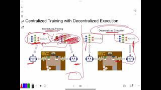 Centralized Training with Decentralized Execution