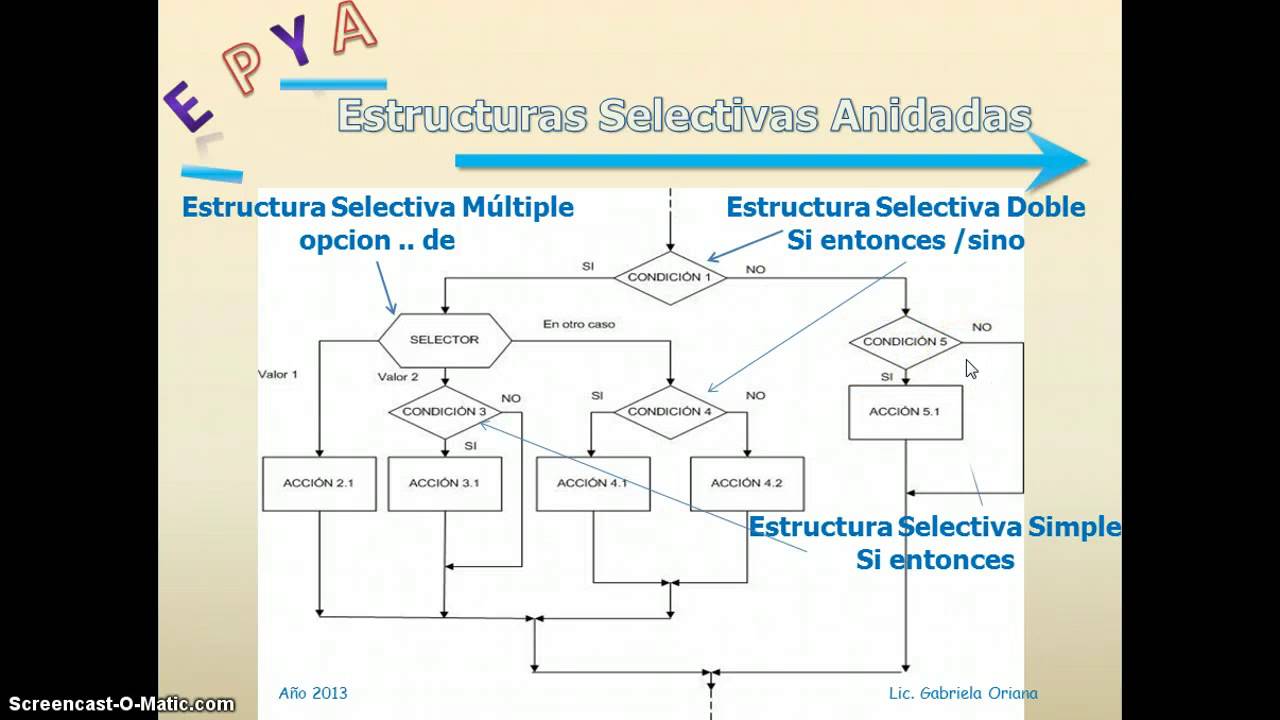 Estructuras Selectivas Anidadas - YouTube