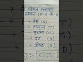 स्पर्श व्यंजन 5×5 का उच्चारण स्थान याद करने की ट्रिक trick shorts hindi