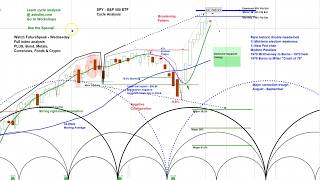 US Stock Market - S&P 500 SPY | Price Projections & Cycle Timing