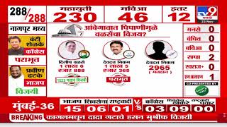 Maharashtra Vidhan Sabha Final Result 2024 | आंबेगावमध्ये Dilip Valse Patil यांचा विजय