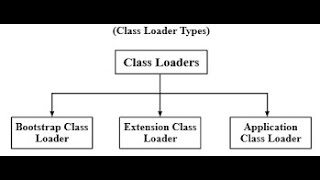 2.4 How does ClassLoader work in #Java? | #BootStrap #Extension #Application #ClassLoders