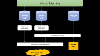 Azure : Adding Existing Data Disks to VMs