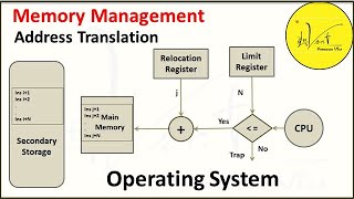 4.1.6 Address Translation in memory management of operating system for Contiguous Memory Allocation