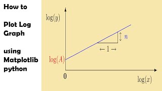 How to plot log graph in python| matploltlib | python tutorial for Beginners