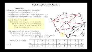 Shortest Path - Dijkstra and Bellman-Ford - VCE Algorithmics