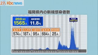 新型コロナ　福岡県で新たに１５６５人感染