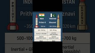 India vs Pakistan: Short-Range Ballistic Missile Showdown | Prithvi-II vs Ghaznavi
