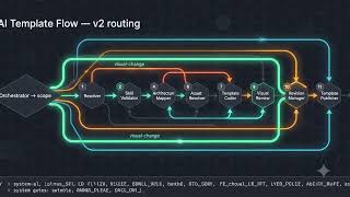 GraphCompose AI Template Flow — 10s Routing Walkthrough