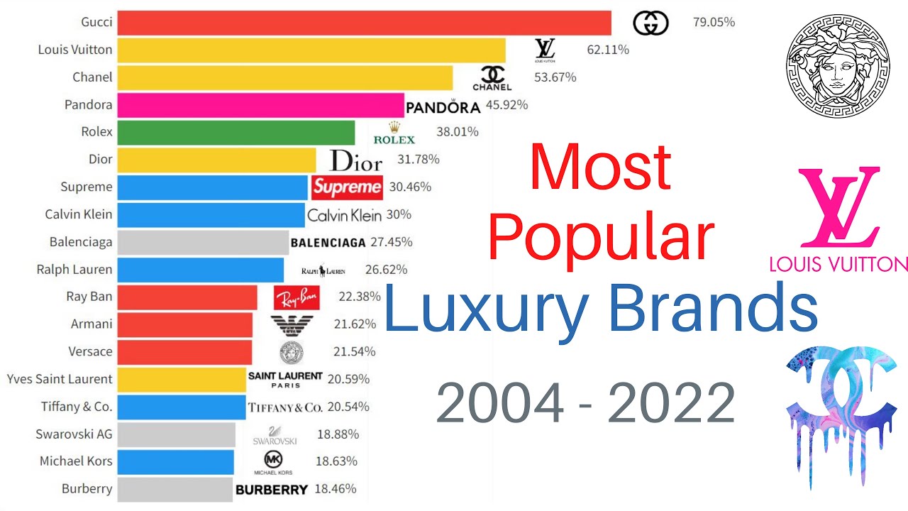 Most Popular Fashion Brands - YouTube