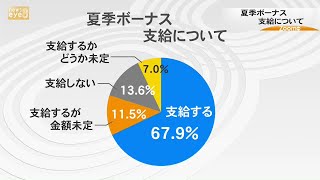 【ズームｅｙｅ】群馬県内 今年の夏季ボーナス支給は　群馬経済研究所(22/06/14)