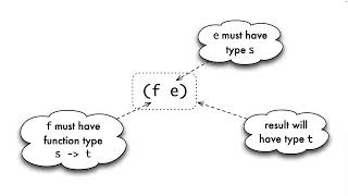 Monomorphic type checking