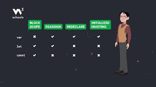 JavaScript const - Part 4 - Compare var, let & const - #w3schools #javascript #programming