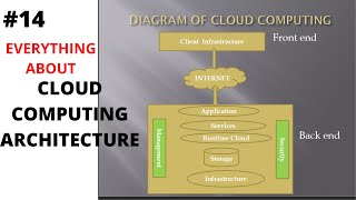 What is Cloud Computing Architecture in Hindi 🔥🔥 | Cloud Computing in Hindi 🔥🔥 | CodeVode #14