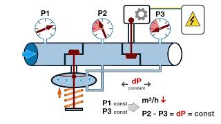 How a control valve works