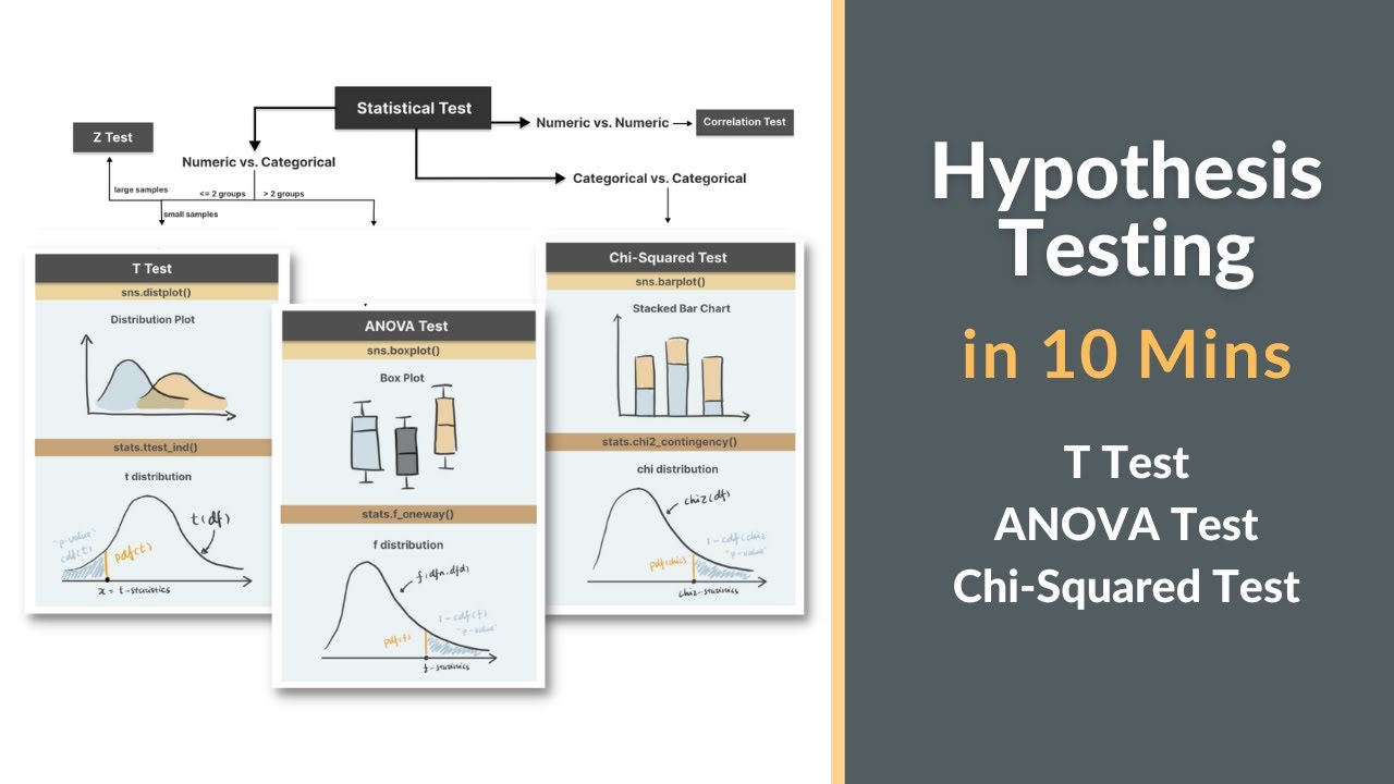 Hypothesis Testing In Less Than 10 Mins | T-Test, ANOVA Test, Chi ...