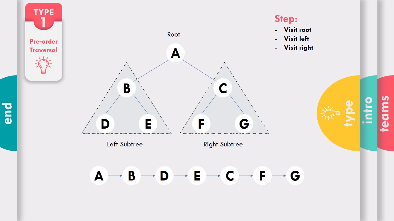 Data Structure And Algorithm Tree Traversal Youtube