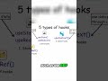 React Hooks: Master ALL 5 Types (useState, useEffect & More!)