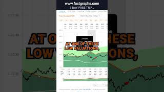 Conagra Brands (CAG) FAST Graphs Stock Analysis #shorts