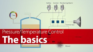 Pressure and temperature control—basic applications | Learning module