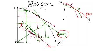 CH3福利經濟回顧之二 - 分配與總合效率 - Grand utility possibilities curve 補充