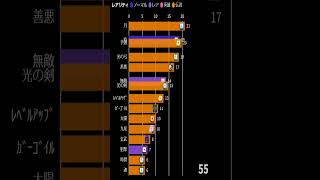 【RDGO】Top 100 Ranking of Dice Usage Count in League Matches!【May 21, 2023】#shorts