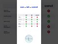 Difference between var, let, const in javascript. #bluebiscuit#javascript #youtubeshorts #youtube