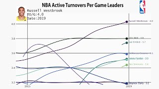 NBA All-Time Active Turnovers Per Game Leaders (1979-2022)