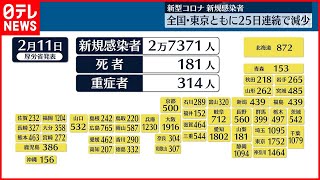 【新型コロナ】全国で2万7371人、東京都で1752人の感染者　25日連続で前週同曜日より減少