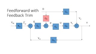 Feedforward Control