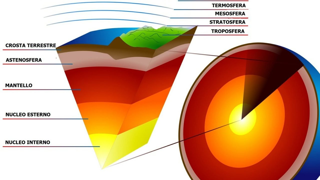 La Terra A Strati - YouTube