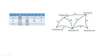 Dijkstra's Algorithm Example 1