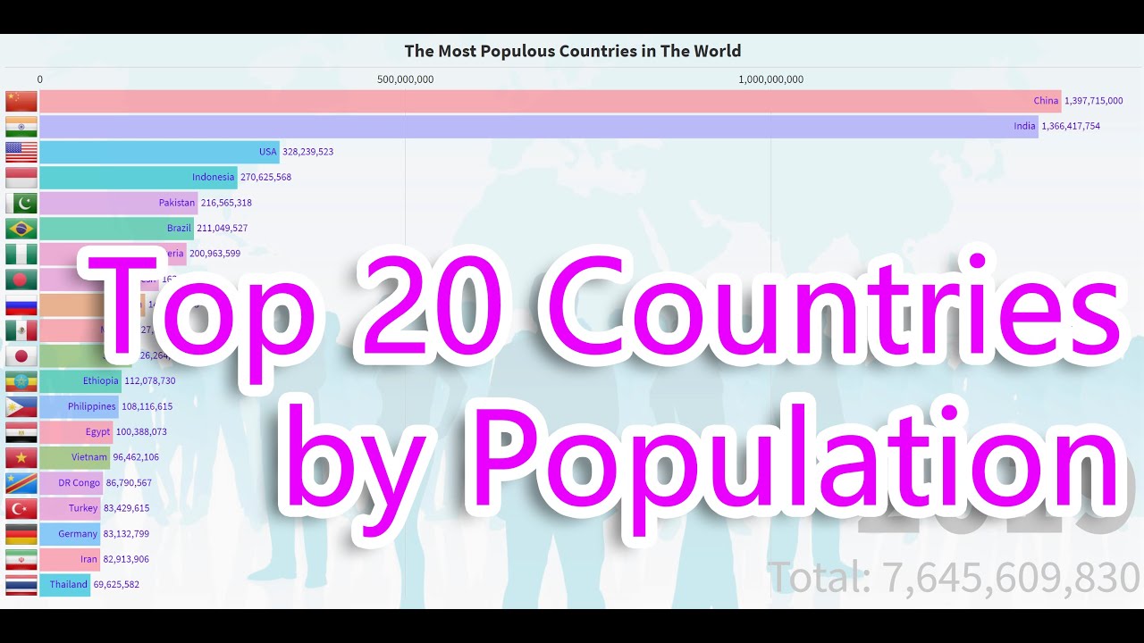 Top 20 Countries By Population (1960 To 2019) - The Most Populous ...