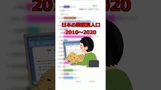 日本の業種別人口 2010-2020 #動くグラフ