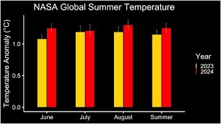 H24 Weather News - NASA Finds Summer 2024 Hottest to Date