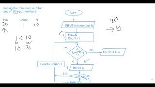 A/L ICT | Python | Flowcharts | Pseudocode | Python code